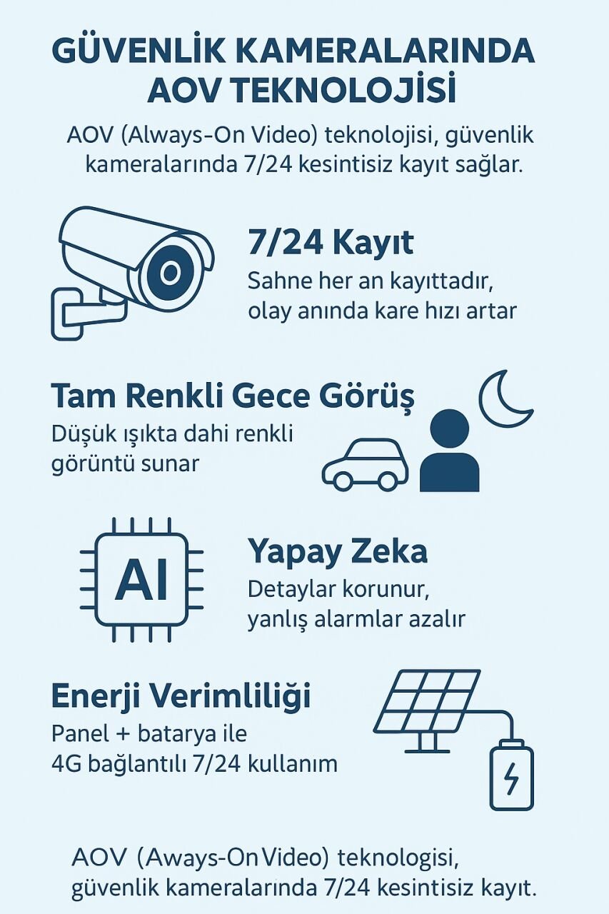 AOV Nedir? Güvenlik Kameralarında Always-On Video (7/24 Kayıt) ve Tam Renkli Gece Görüş Rehberi (2025)